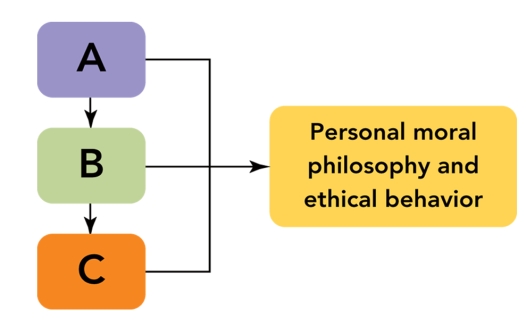 FIGURE 4-5   -Identify and briefly describe the three factors identified in Figure 4-5 above that comprise one's personal moral philosophy and ethical behavior.
