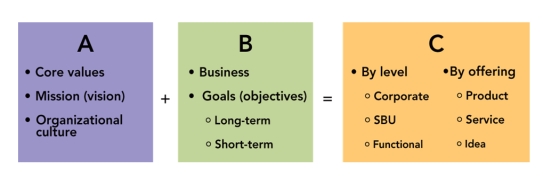 FIGURE 2-2   -In Figure 2-2 above, section  C  represents the  how  element of visionary organization.This is referred to as A) organizational tactics. B) organizational mission. C) organizational foundation. D) organizational direction. E) organizational strategies.