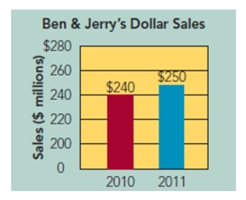 FIGURE 2-4   -A marketing manager for Ben and Jerry's, has been provided with a dashboard display for business activity.In Figure 2-4 above, notice that dollar sales for 2010 were $240 million and in 2011 they were $250 million.What simple formula was used to calculate the dollar sales for each of these years? A) Dollar sales ($)  = average price multiplied by quantity sold. B) Dollar sales ($)  = average price multiplied by quantity manufactured. C) Dollar sales ($)  = average cost of goods sold minus fixed costs. D) Dollar sales ($)  = average cost of goods sold minus variable costs. E) Dollar sales ($)  = average price minus shrinkage rate.