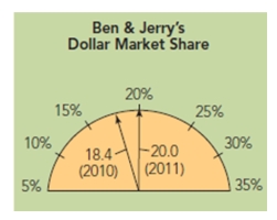 FIGURE 2-5   -A marketing manager for Ben and Jerry's, has been provided with a dashboard display showing business activity.In Figure 2-5 above, notice that dollar market share for 2010 was 18.4 percent and in 2011 it is 20%.What simple formula was used to calculate the dollar market share percentages for each of these years? A) Dollar market share (%)  = Ben and Jerry's sales ($)  divided by total industry sales ($) . B) Dollar market share (%)  = Total industry sales ($)  divided by Ben and Jerry's sales ($) . C) Dollar market share (%)  = Total industry sales ($)  divided by Ben and Jerry's gross profit ($) . D) Dollar market share (%)  = Total industry sales ($)  divided by Ben and Jerry's net profit ($) . E) Dollar market share (%)  = Ben and Jerry's sales ($)  divided by gross domestic product ($) .