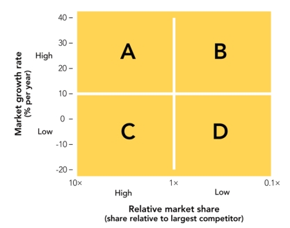 FIGURE 2-6   -means that the SBU has 10 times the share of its largest competitor, whereas a share of 0.1X (at the right end of the scale)  means A) it has only 10 percent of the share of its largest competitor. B) it has 100 percent of the share of its largest competitor. C) the market share between the SBU and next largest competitor is actually identical. D) the market share of the next competitor is too insignificant to be measured. E) there is an indirect rather than direct form of competition.