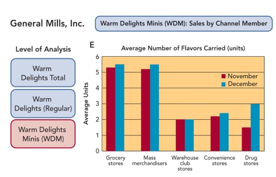 FIGURE 2-10   -The bar graph in Figure 2-10 above demonstrates A) the total amount spent by customers from November to December. B) preference of Warm Delights Minis over Warm Delights (regular) . C) shopping preferences of customers amongst different channel members. D) the level of analysis for sales results for the total Warm Delights sales. E) This bar chart shows the average number of flavors of Warm Delights Minis carried by each store in the channel, the maximum possible being 6.0.But note that the Warm Delights Minis went from having only 1.4 flavors carried by the average drugstore in November to 3.0 in December, a trend worth investigating.