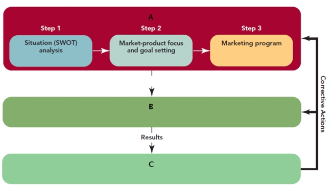 FIGURE 2-14   -Identify and briefly describe the three vital phases of the strategic marketing process.Name them according to cells identified as A, B, and C shown in Figure 2-14 above.