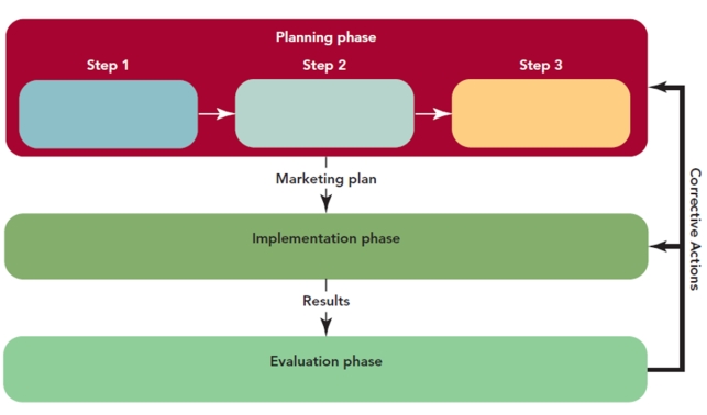FIGURE 2-15   -Identify the three steps in the planning phase of the strategic marketing process shown in Figure 2-15 above.Name them according to cells A, B, and C. Cell A: Situation (SWOT) analysis - organization's appraisal of its internal strengths and weaknesses and its external opportunities and threats.