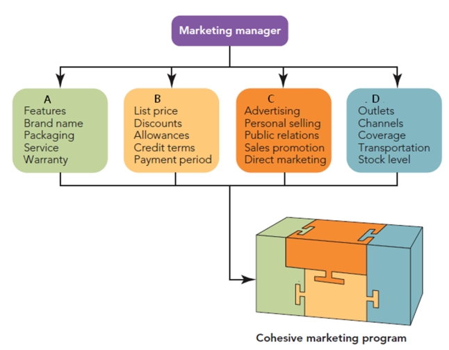 FIGURE 2-16   -According to Figure 2-16 above, identify and describe the four marketing mix elements (A, B, C, and D) that must be blended to product a cohesive marketing program.