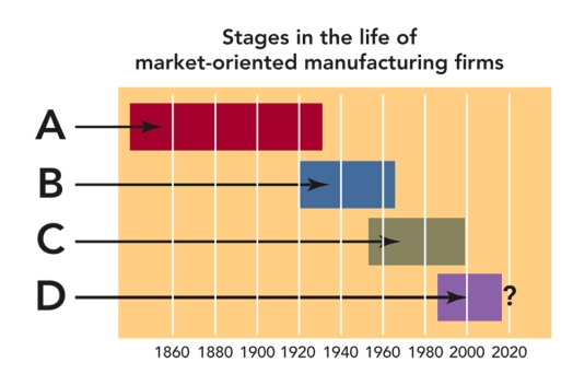FIGURE 1-5   -In Figure 1-5, letter  A  represents which stage in the life of market-oriented manufacturing firms? A) Sales era B) Production era C) Age of consumerism D) Marketing concept era E) Customer relationship era