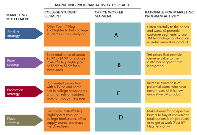 FIGURE 1-7   -Using Figure 1-7 above, give 4 examples of marketing mix (4Ps) actions that 3M did to reach each office worker segment identified as A, B, C, an D with its Post-it<sup>®</sup> Flag Pen.