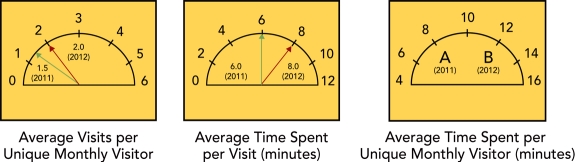   -Consider the UMD18: Stickiness Marketing Dashboard above for an automobile dealership.To gauge the  stickiness  of its website,the firm monitors the average time spent per unique monthly visitor (in minutes) on its website (the third metric above in the dashboard) .This is done by tracking the average visits per unique monthly visitor (the first metric above) and the average time spent per visit,in minutes,(the second metric above) that is displayed on its marketing dashboard.For 2011 or  A,  what was the average time spent per unique monthly visitor (in minutes) on the automobile dealership's website? A) 4.0 minutes B) 4.5 minutes C) 7.5 minutes D) 9.0 minutes E) cannot be determined