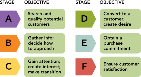   -As shown in Figure 17-2 above, D  is the__________ stage in the personal selling process. A) follow-up B) prospecting C) presentation D) preapproach E) approach