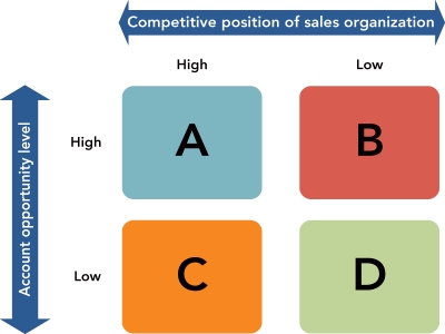   -Consider Figure 17-4 above,which is an account management policy grid that groups customers according to the level of opportunity and the firm's competitive sales position. C  represents what account management policy? A) accounts that the firm should consider (1) replacing personal calls with telephone sales or direct mail to service accounts and (2) dropping account if unprofitable B) accounts that should emphasize a heavy sales organization position or shift resources to other accounts if a stronger sales organization position is impossible C) accounts are somewhat attractive because the sales organization has a strong position,but future opportunity is limited D) accounts that should receive a high level of sales calls and service to retain and possibly build accounts E) accounts that should receive moderate level of sales and service to maintain current position of sales organization