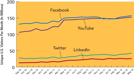   -According to Figure 16-4 above,the correct rank order of social network sites from most to least popular as measured by the number of unique U.S.visitors as of May 2012 is A) Facebook,LinkedIn,YouTube,and Twitter. B) Facebook,Twitter,YouTube,and LinkedIn. C) Facebook,YouTube,Twitter,and LinkedIn. D) Facebook,YouTube,LinkedIn,and Twitter. E) Twitter,Facebook,YouTube,and LinkedIn.