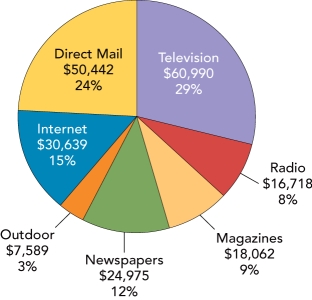   Figure 15-1A -According to Figure 15-1A above,which of the following media alternatives has the LARGEST amount of advertising expenditures? A) newspapers B) television C) direct mail D) Internet E) magazines