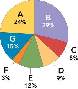   Figure 15-1B -With respect to Figure 15-1B above,the pie  slice  labeled  D,  or __________,has 9% of the total advertising expenditures. A) newspapers B) radio C) television D) direct mail E) magazines