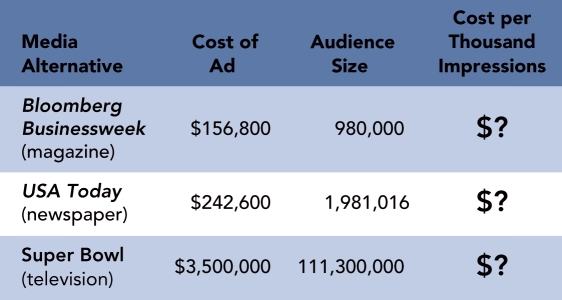   -According to the CPM Marketing Dashboard above,the CPM for the Super Bowl would be approximately A) $16. B) $31. C) $122. D) $160. E) $199.