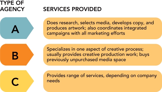  Figure 15-A -According to Figure 15-A above, A  is the definition for which type of advertising agency? A) a full-service agency B) a limited-service agency C) an in-house agency D) a multi-media agency E) a social media agency