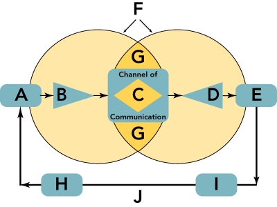   Figure 14-1 -Figure 14-1 above depicts the communication process,which consists of ten key elements ( A  through  J ) .The position labeled  A  is referred to as __________. A) the message B) the receiver C) the source D) the fields of experience E) feedback