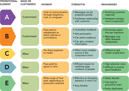   Figure 14-2 -To communicate with consumers,a company can use one or more of five promotion alternatives.In Figure 14-2 above,the promotional element labeled  A  represents __________. A) advertising B) personal selling C) public relations D) sales promotion E) direct marketing