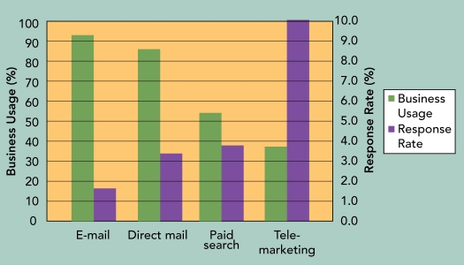   Figure 14-A -Which of the following forms of direct marketing has the highest business usage rate according to Figure 14-A above? A) e-mail B) direct mail C) paid search D) telemarketing E) advertising