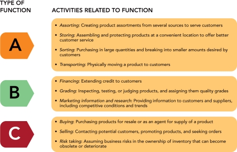   Figure 12-2 -Intermediaries perform three basic functions.According to Figure 12-2 above, A  represents a(n) __________. A) middleman function B) logistical function C) facilitating function D) operational function E) transactional function