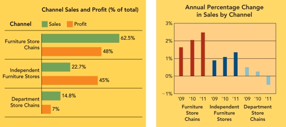   UMD12: Channel Sales and Profit Marketing Dashboard -Which of the channels shown in the UMD12: Channel Sales and Profit Marketing Dashboard above represents the least profit to the manufacturer? A) furniture store chains B) independent furniture stores C) department store chains D) mass merchandisers E) none of the above