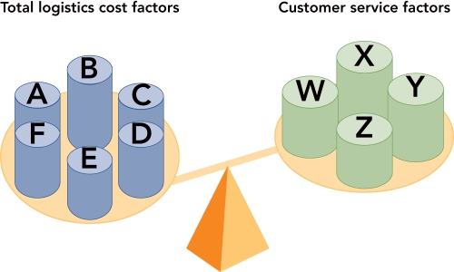   Figure 12-9 -Figure 12-9 above indicates that supply chain managers must balance total logistics cost factors against customer service factors.The four customer service factors ( W,   X,   Y,  and  Z ) include all of the following <u>EXCEPT</u>: A) communication. B) dependability. C) convenience. D) return products handling. E) time.