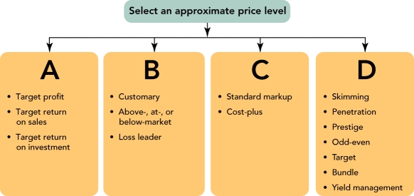   Figure 11-2 -Figure 11-2 above represents the four approaches to selecting an appropriate price level. A  represents which approach? A) cost-oriented approach B) profit-oriented approach C) competition-oriented approach D) demand-oriented approach E) results-oriented approach