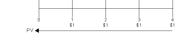 In the time diagram below, which concept is being depicted?   A) Present value of an ordinary annuity B) Present value of an annuity due C) Future value of an ordinary annuity D) Future value of an annuity due