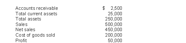 Use the following information for questions . In performing a vertical analysis, the percentage for accounts receivable is (a)0.5%. (b)1.0%. (c)5.0%. (d)10.0%.