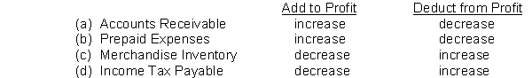 Using the indirect method, which of the following adjustments to convert profit to net cash provided by operating activities is correct?   