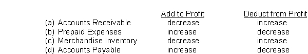 Using the indirect method, which of the following adjustments to convert profit to net cash provided by operating activities is incorrect?   