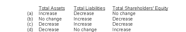 Indicate the respective effects of the declaration of a cash dividend on the following statement of financial position sections:   