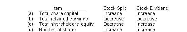 Which of the following shows the proper effect of a stock split and a stock dividend?   