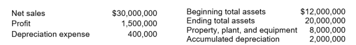 Use the following information for questions  During 2012, Richlieu Corporation reported:   -To one decimal, Richlieu's return on assets is A) 7.5%. B) 7.9%. C) 9.4%. D) 12.5%. 