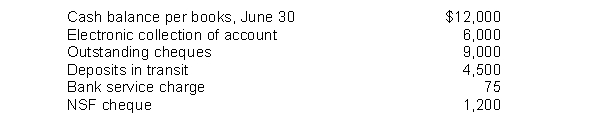 Royal Machines Limited gathered the following reconciling information in preparing its June bank reconciliation:   The adjusted cash balance per books at June 30 is A) $ 8,775. B) $12,000. C) $16,500. D) $16,725. 