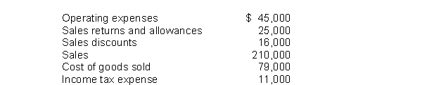 Use the following information to answer questions .   -The amount of net sales on the income statement would be A)$169,000. A)$194,000. B)$185,000. B)$210,000. 