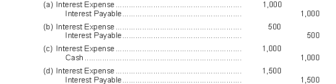 On November 1, Ye Olde Gift Shoppe signed a 6%, three-month note payable for $100,000 to help finance increases in inventory for the Christmas shopping season. Assuming no entries have been made previously for the interest on this note, what is the required adjusting entry for the interest accrued to December 31?   