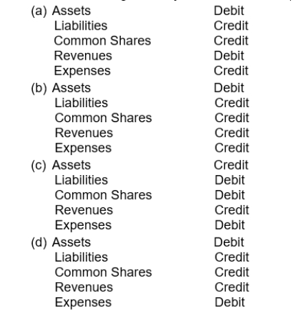 Which of the following correctly identifies the normal balances of accounts?   