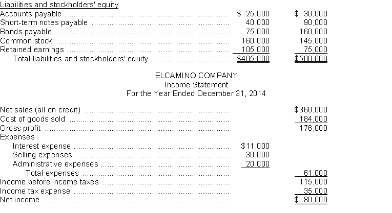  The financial statements of Elcamino Company appear below:  \begin{array}{c} \text {ELCAMINO COMPANY }\\ \text {Comparative Balance Sheet}\\ \text { December 31.}\\\\ \begin{array}{lcc} &\underline{2014}&\underline{2013}\\  \text { Cash } & \$ 25,000 & \$ 40,000 \\ \text { Debt investments } & 20,000 & 60,000 \\ \text { ounts receivable (net) } & 50,000 & 30,000 \\  \text { ntory } & 140,000 & 170,000 \\  \text { and equipment (net) } & 170,000 & 200,000 \\  \text { Total assets } & \$ 405,000 & \$ 500,00 \\ \end{array} \end{array}      Additional information:  a. Cash dividends of $50,000 were declared and paid on common stock in 2014. b. Weighted-average number of shares of common stock outstanding during 2014 was 50,000 shares. c. Market value of common stock on December 31, 2014, was $16 per share. d. Net cash provided by operating activities for 2014 was $70,000. Instructions Using the financial statements and additional information, compute the following ratios for the Lewis Company for 2012. Show all computations.  Computations 1. Current ratio_______ 2. Return on common stockholders' equity 3. Price-earnings ratio________ 4. Inventory turnover________ 5. Accounts receivable turnover_______ 6. Times interest earned_______ 7. Profit margin________ 8. Average days in inventory 9. Payout ratio_________ 10. Return on assets________ 11. Cash debt coverage______ 