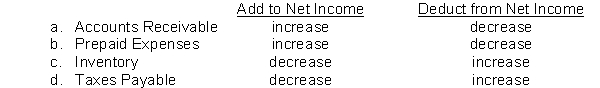 Using the indirect method, which of the following adjustments to convert net income to net cash provided by operating activities is correct?  