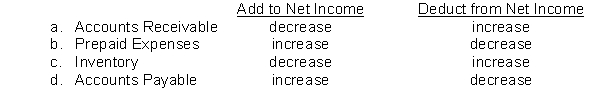 Using the indirect method, which of the following adjustments to convert net income to net cash provided by operating activities is incorrect?  