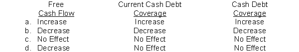 Authentic Exposure Company had the following transactions that took place during the year: I. Recorded credit sales of $2,500 II) Collected $1,500 owning from customers III) Recorded sales returns of $500 and credited the customer's account. What is the total effect of these transactions on Free Cash Flow, Current Cash Debt Coverage, and Cash Debt Coverage, respectively?  