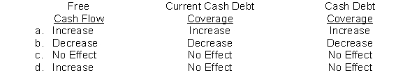 Authentic Exposure Company had the following transactions that took place during the year: I. Paid amount owing to suppliers $2,750. II) Purchased new equipment for $5,000 by signing a long-term note payable. III) Purchased a patent and paid $15,000 cash for the asset. How what is the total effect of these transactions on Free Cash Flow, Current Cash Debt Coverage, and Cash Debt Coverage respectively?  