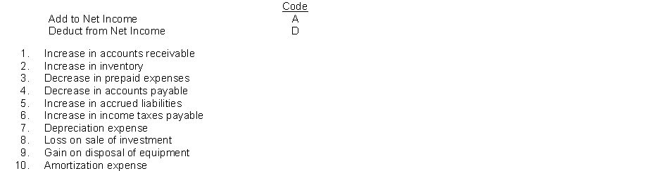 Assume the indirect method is used to compute cash flows from operations. For each item listed below, indicate the effect on net income in arriving at cash flows from operations by choosing one of the following code letters.  
