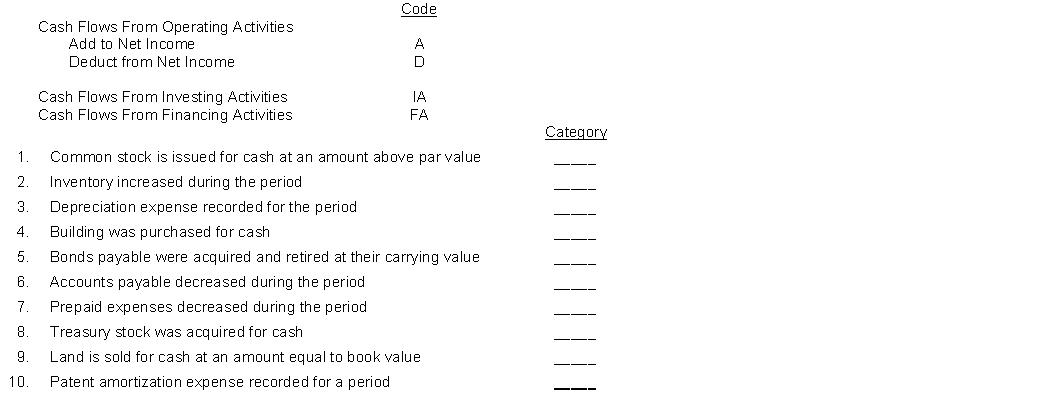 Assuming a statement of cash flows is prepared using the indirect method, indicate the reporting of the transactions and events listed below by major categories on the statement. Use the following code letters to indicate the appropriate category under which the item would appear on the statement of cash flows.  