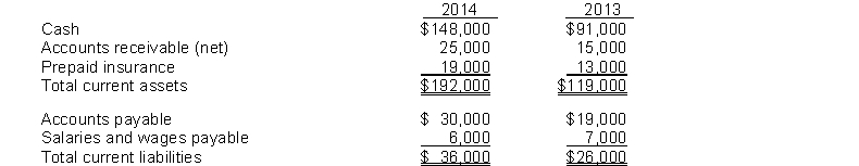  The following information is available for Mergenthaler Corporation for the year ended December 31, 2014:  \begin{array}{lr} \text { Collection of principal on long-term loan to a supplier } & \$ 16,000 \\ \text { Acquisition of equipment for cash } & 10,000 \\ \text { Proceeds from the sale of long-term investment at book value } & 22,000 \\ \text { Issuance of common stock for cash } & 20,000 \\ \text { Depreciation expense } & 25,000 \\ \text { Redemption of bonds payable at carrying (book) value } & 34,000 \\ \text { Payment of cash dividends } & 6,000 \\ \text { Net income } & 30,000 \\ \text { Purchase of land by issuing bonds payable } & 40,000 \end{array}   In addition, the following information is available from the comparative balance sheet for Mergenthaler at the end of 2014 and 2013:   Instructions Prepare Mergenthaler's statement of cash flows for the year ended December 31, 2014, using the indirect method. 