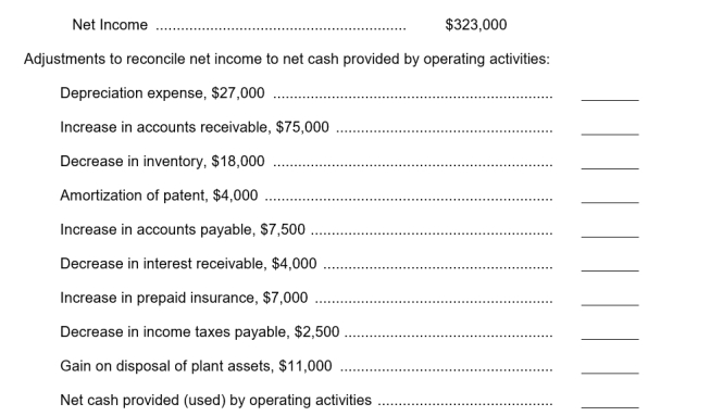 Draper Company prepared the tabulation below at December 31, 2014.    Instructions Show how each item should be reported in the statement of cash flows. Use parentheses for deductions.
