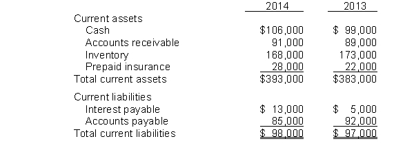 The current sections of Magic Marine Inc.'s balance sheets at December 31, 2013 and 2014, are presented here. Magic Marine 's net income for 2014 was $216,000. Depreciation expense was $34,000.    Instructions Prepare the net cash provided by operating activities section of the company's statement of cash flows for the year ended December 31, 2014, using the indirect method.