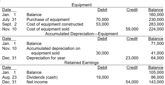 The three accounts shown below appear in the general ledger of Hale Corp. during 2014    Instructions From the postings in the accounts, indicate how the information is reported on a statement of cash flows using the indirect method. The loss on sale equipment was $7,000.