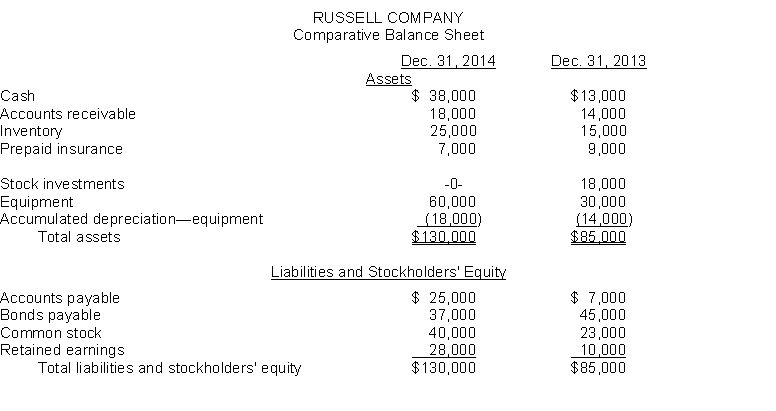 The comparative balance sheets for Russell Company appear below:    Additional information: 1. Net income for the year ending December 31, 2014, was $30,000. 2. Cash dividends of $12,000 were declared and paid during the year. 3. Stock investments that had a book value of $18,000 were sold for $13,000. 4. Sales for 2014 are $130,000. Instructions 1. Prepare a statement of cash flows for the year ended December 31, 2014, using the indirect method. 2. Compute the following cash based ratios: a. Current cash debt coverage b. Cash debt coverage