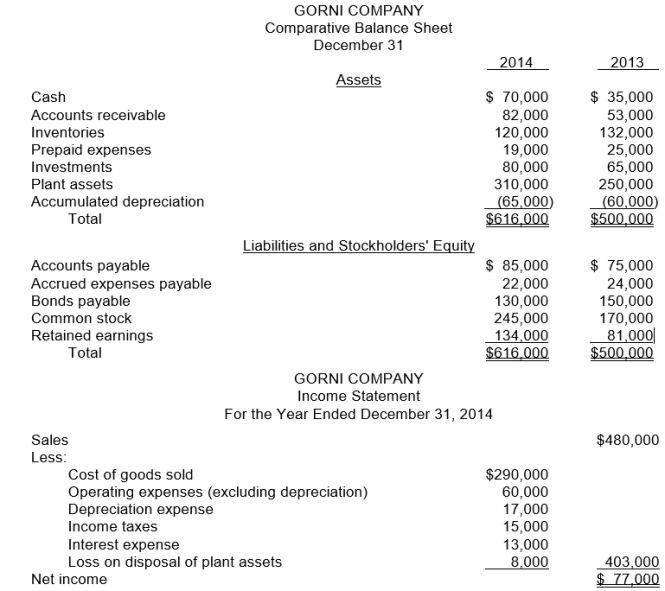 Condensed financial data of Gorni Company appear below:   Additional information: 1. New plant assets costing $85,000 were purchased for cash in 2014. 2. Old plant assets costing $25,000 were sold for $5,000 cash when book value was $13,000. 3. Bonds with a face value of $20,000 were converted into $20,000 of common stock. 4. A cash dividend of $24,000 was declared and paid during the year. 5. Accounts payable pertain to merchandise purchases. Instructions 1. Prepare a statement of cash flows for the year using the direct method. 2. Compute the following cash basis ratios: a. Current cash debt coverage b. Cash debt coverage